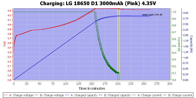LG 18650 D1 Battery Test