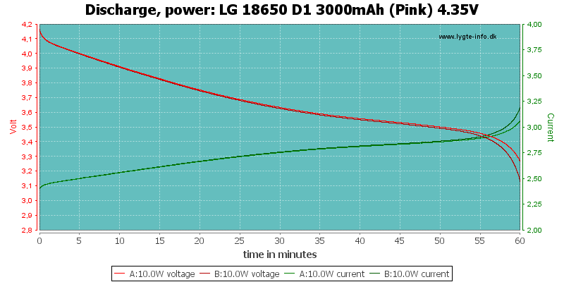 LG 18650 D1 Battery Test