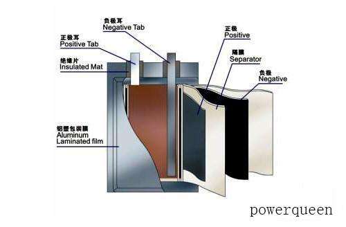 Li-polymer Battery Production